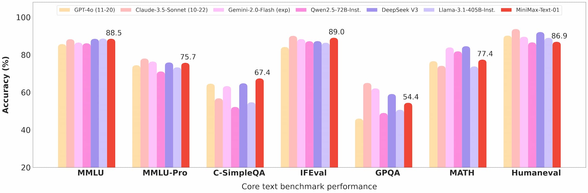 Benchmark de texto Minimax 01