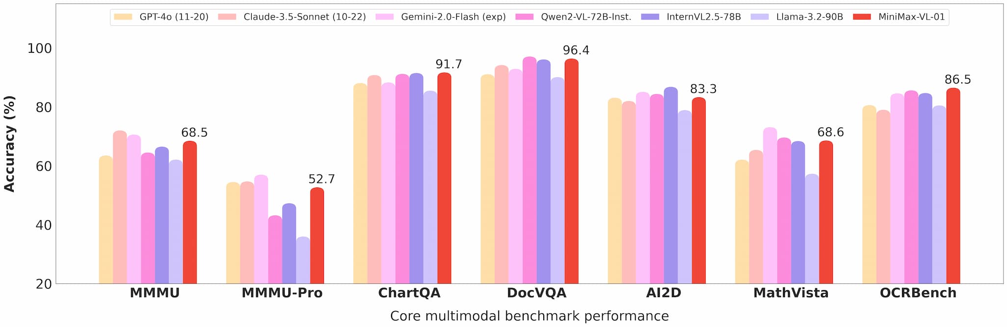 Benchmark de visão Minimax 01